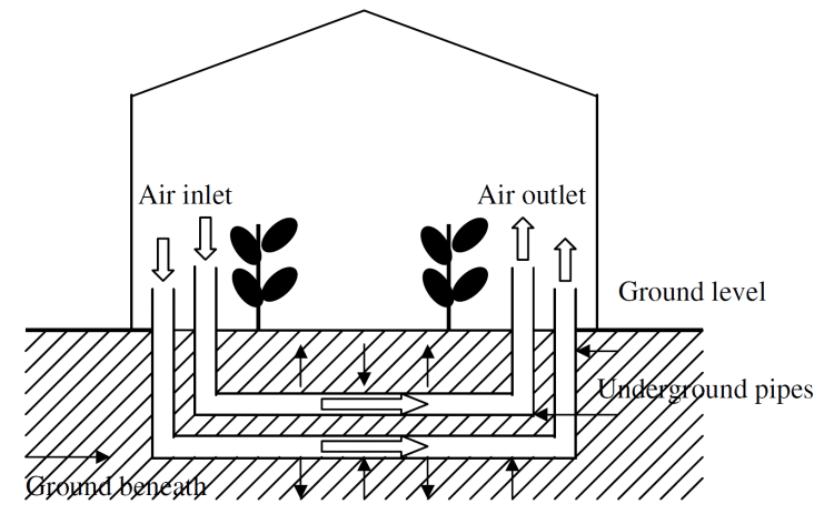solar greenhouse with an earth to air heat exchanger system after